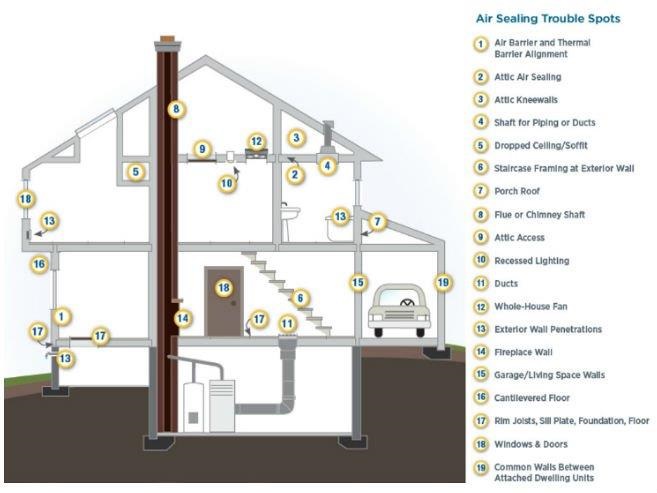 A map of a house showing air sealing trouble spots. Top air sealing trouble spots.