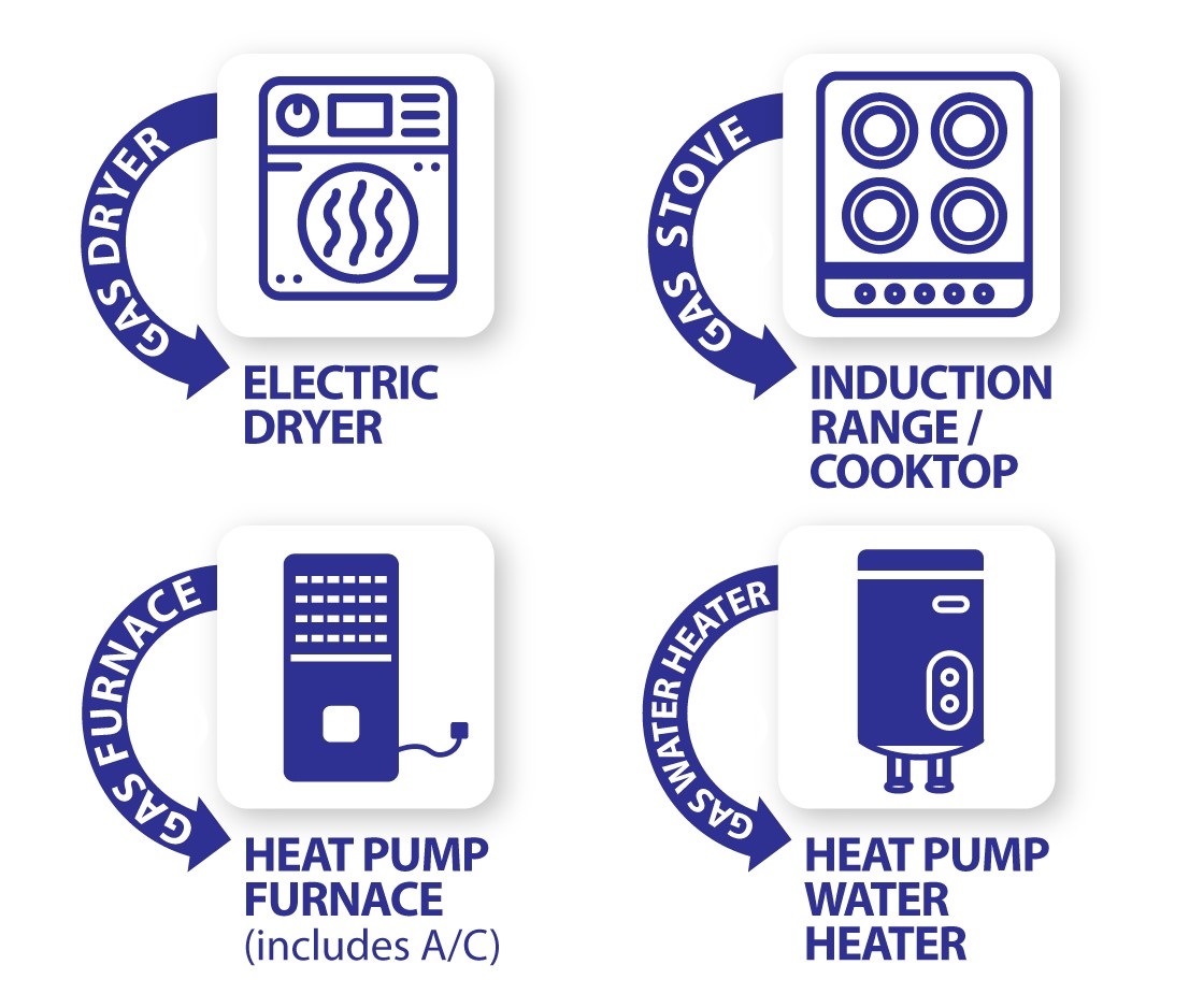 graphic of gas appliance and electric alternatives