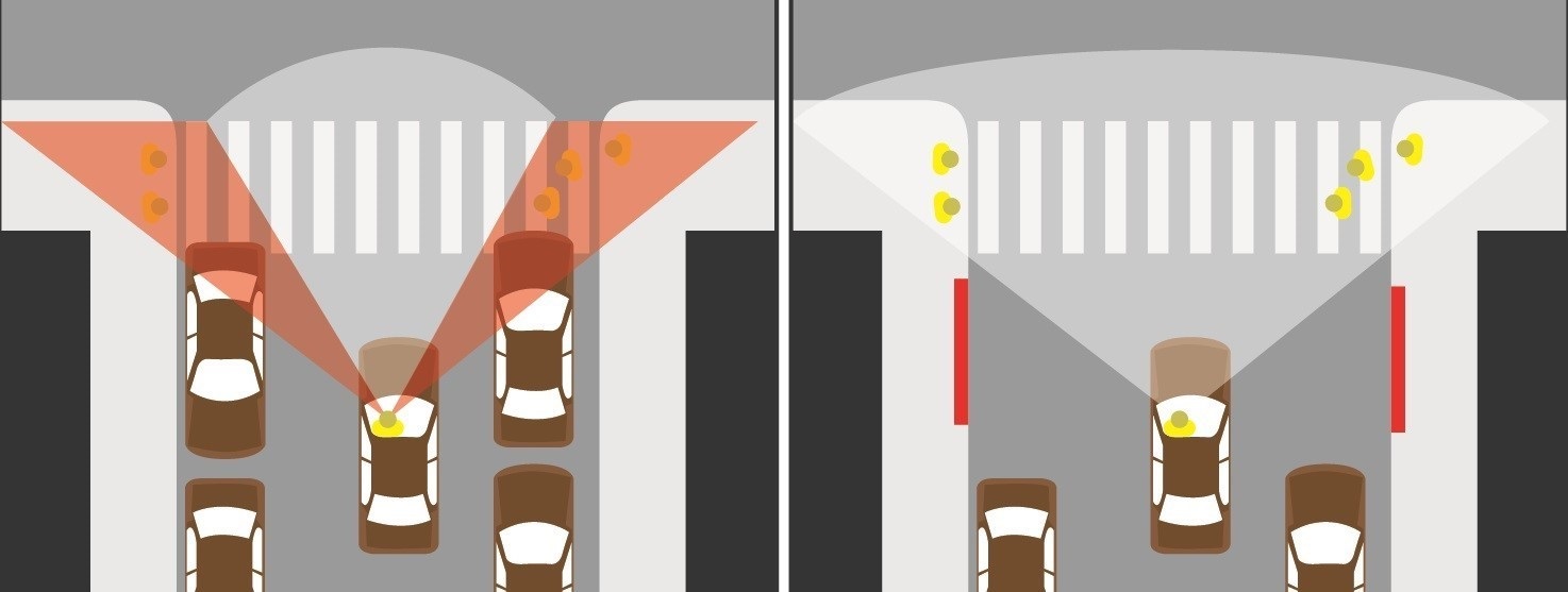 Shows that cars parked near intersections blocks drivers from seeing pedestrians stepping into the crosswalk