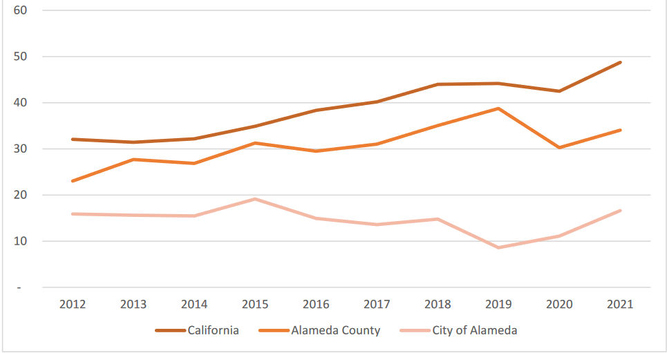 Traffic fatalities & severe injuries per 100,000 population. Compares CA, Alameda County and City of Alameda. City of Alameda is lowest and decreases from 2015-2019. The other two increase during that time. All three increase in 2021.
