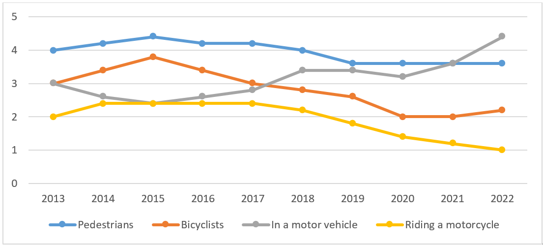 Pedestrian, bicycle, and motorcyle lines all going generally down 2015-2022, but in a motor vehicle trending upward