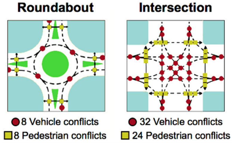 Roundabout conflict points = 8 vehicle and 8 pedestrian; intersection conflict points = 32 vehicle and 24 pedestrian