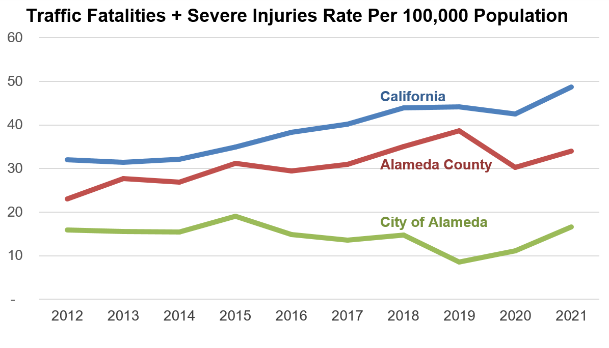 Graph showing traffic fatalities and severe injuries per 100,000 population. City of Alameda is lower than Alameda County and California