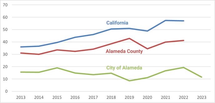 Graph showing that the City of Alameda rate is lower than Alameda County and California
