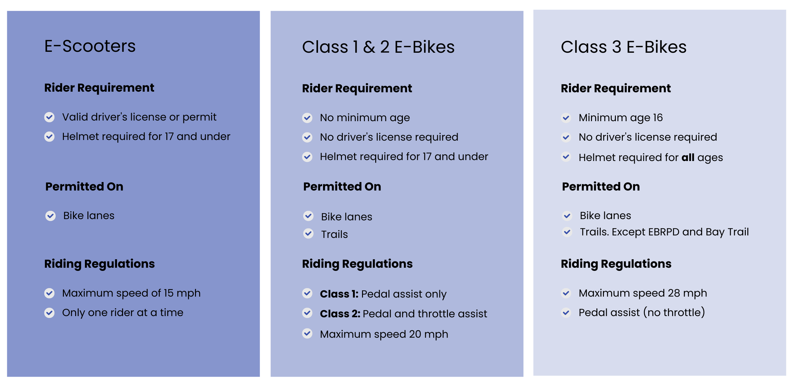 E-Scooters: license/permit; helmet ≤17; bike lanes; max 15 mph; 1 rider. Class 1–2 e-bikes: no age/license; helmet ≤17; max 20 mph. Class 3 e-bikes: age 16+; helmet all; bike lanes; pedal-assist; max 28 mph; no passengers.