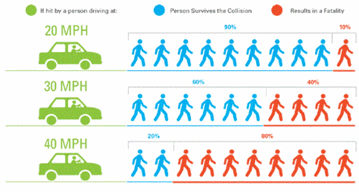 Driving 20 mph = 10% pedestrians die; 30 mph = 40% die; 40 mph = 80% die