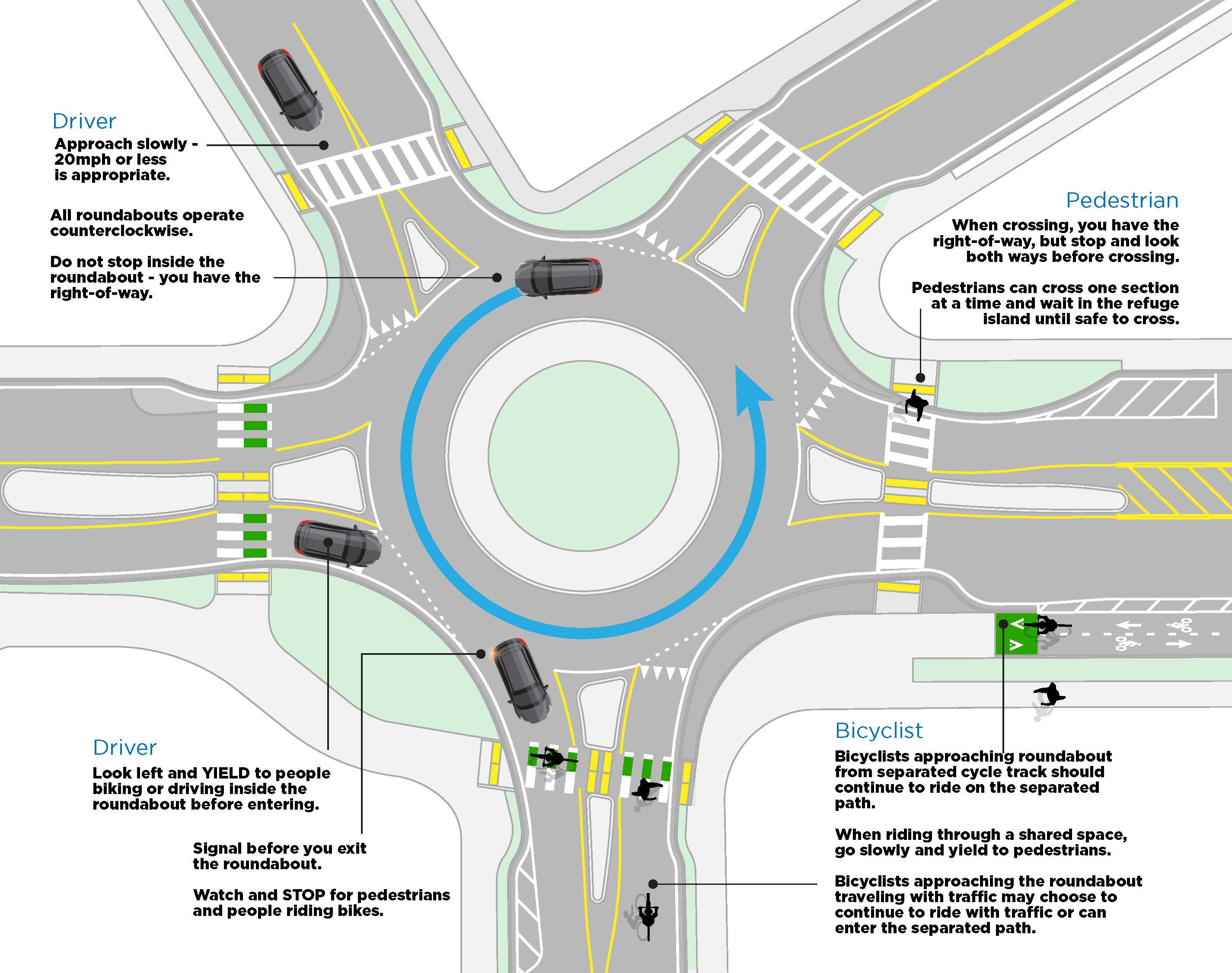 How to use a roundabout graphic