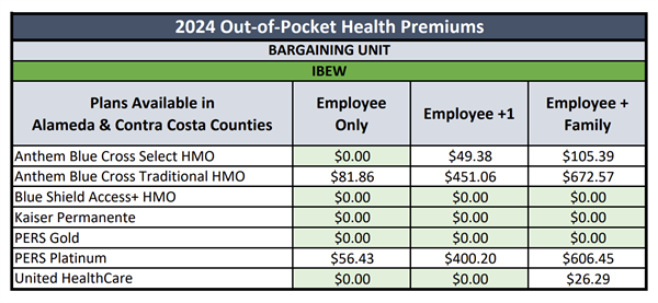 ibew-health-premiums.png