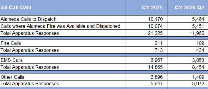 Data Table with Total Emergency Incidents for 2025 and the first quarter of 2026 for entire city